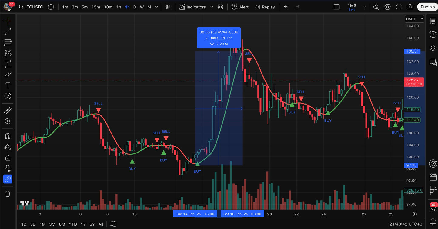FOX indicator plan 🦊💸