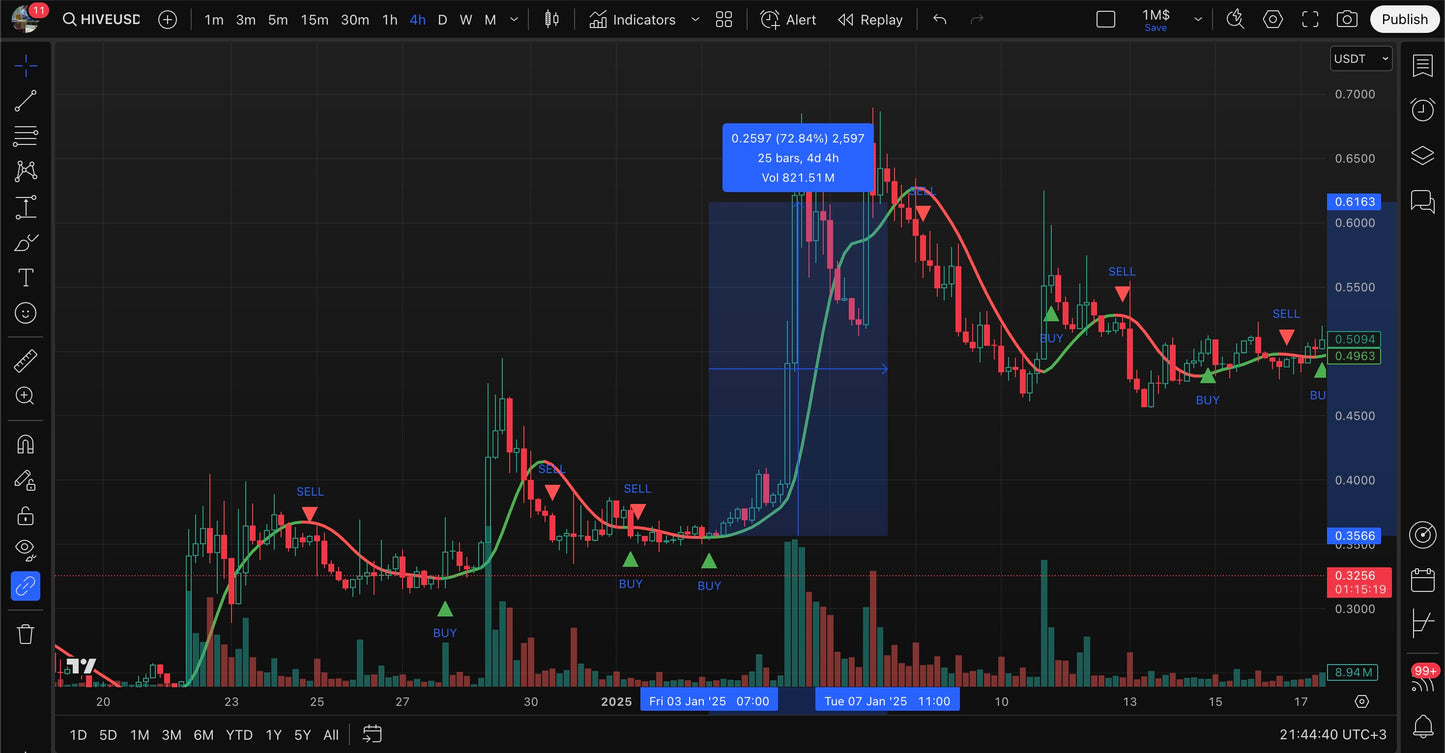 FOX indicator plan 🦊💸