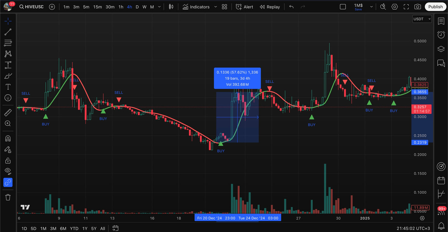 FOX indicator plan 🦊💸